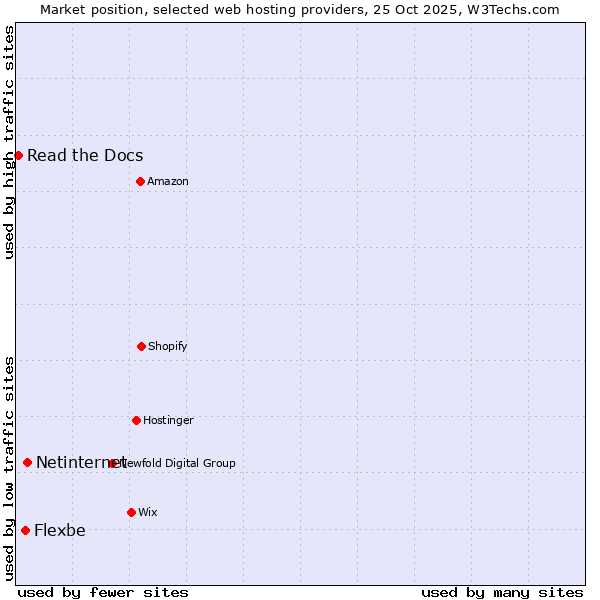 Market position of Netinternet vs. Flexbe vs. Read the Docs