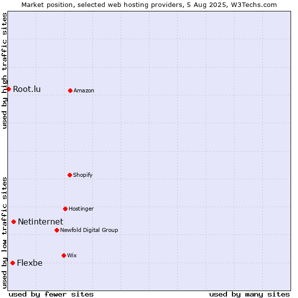 Market position of Netinternet vs. Flexbe vs. Root.lu