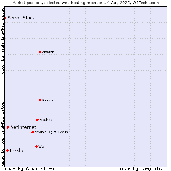Market position of Netinternet vs. Flexbe vs. ServerStack