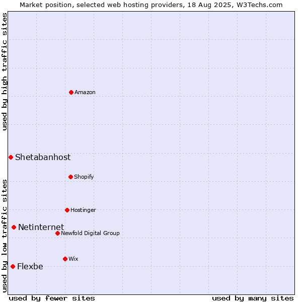 Market position of Netinternet vs. Flexbe vs. Shetabanhost