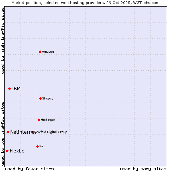 Market position of IBM vs. Netinternet vs. Flexbe
