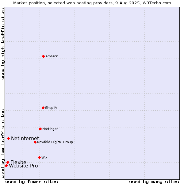 Market position of Netinternet vs. Flexbe vs. Website Pro