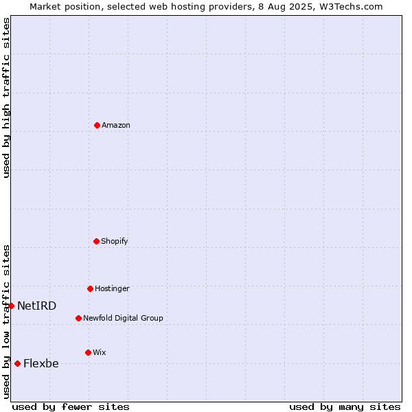 Market position of Flexbe vs. NetIRD