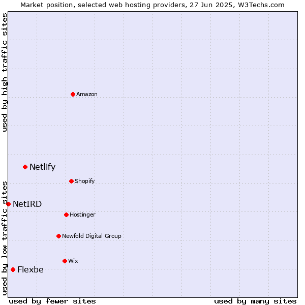 Market position of Netlify vs. Flexbe vs. NetIRD