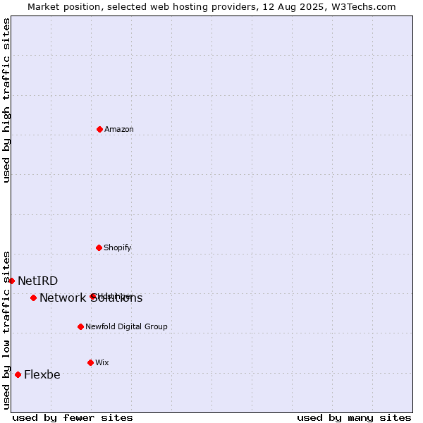 Market position of Network Solutions vs. Flexbe vs. NetIRD