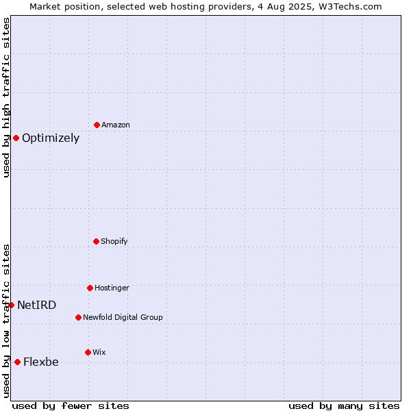 Market position of Flexbe vs. Optimizely vs. NetIRD