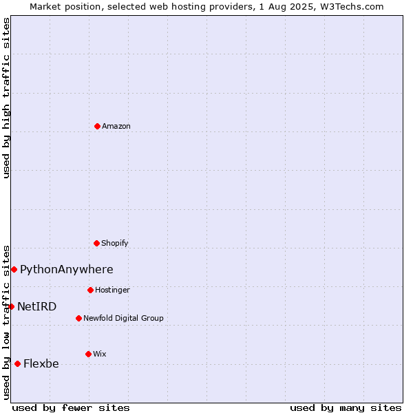 Market position of Flexbe vs. PythonAnywhere vs. NetIRD