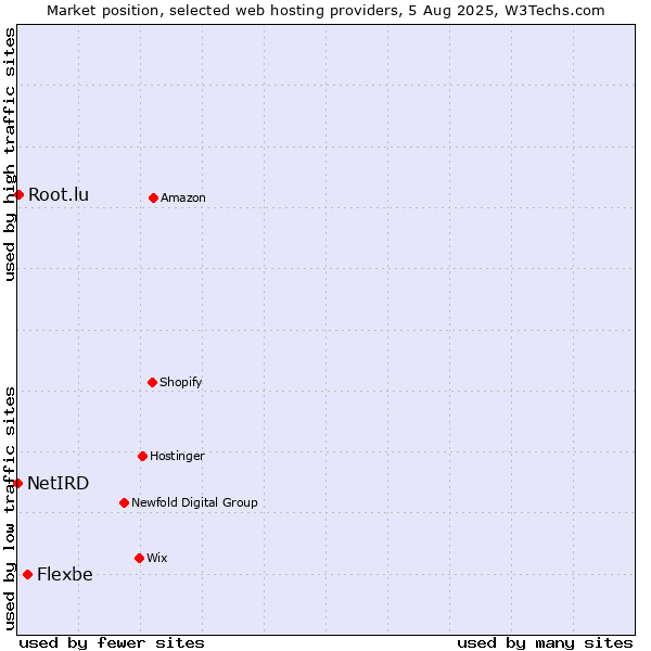 Market position of Flexbe vs. Root.lu vs. NetIRD