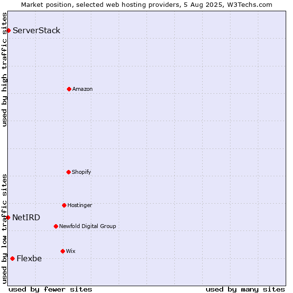 Market position of Flexbe vs. ServerStack vs. NetIRD