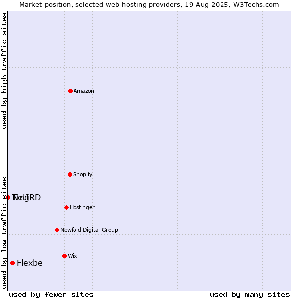 Market position of Flexbe vs. Ting vs. NetIRD