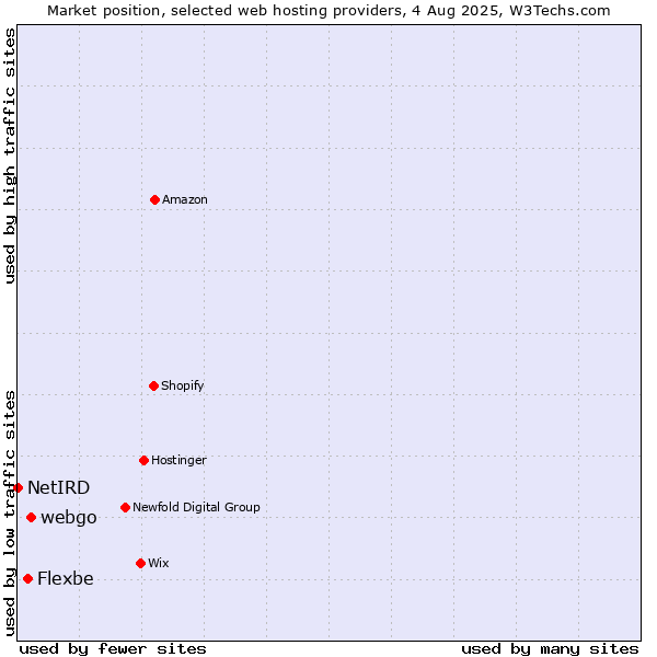 Market position of webgo vs. Flexbe vs. NetIRD