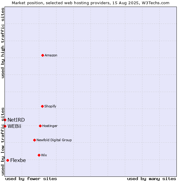 Market position of Flexbe vs. NetIRD vs. WEBii