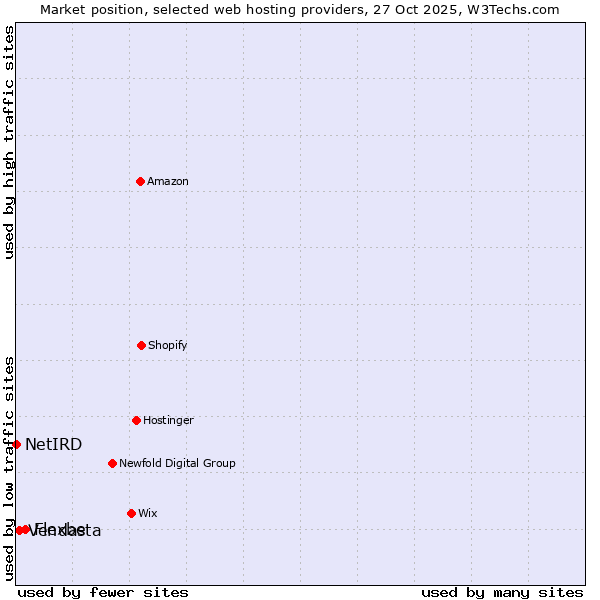 Market position of Flexbe vs. Vendasta vs. NetIRD