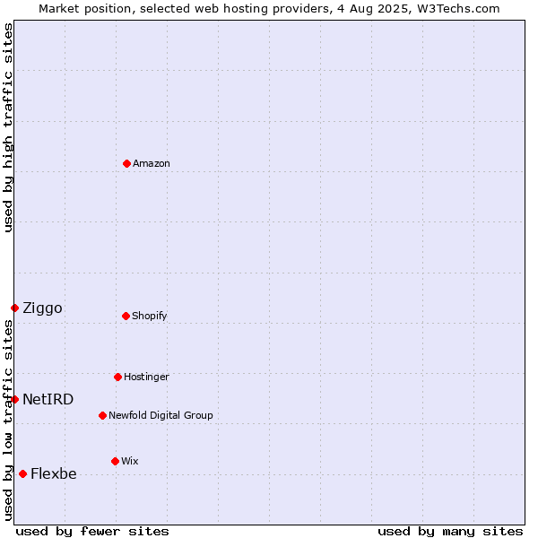 Market position of Flexbe vs. Ziggo vs. NetIRD