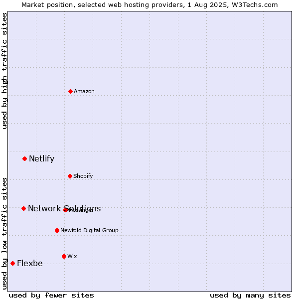 Market position of Netlify vs. Network Solutions vs. Flexbe