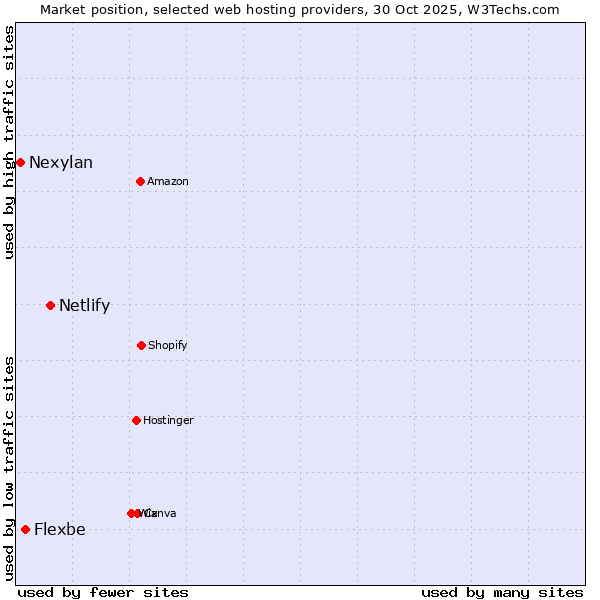 Market position of Netlify vs. Flexbe vs. Nexylan