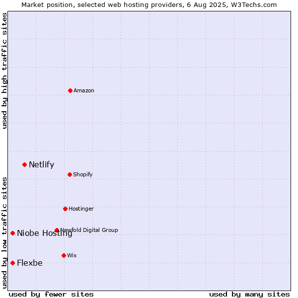 Market position of Netlify vs. Niobe Hosting vs. Flexbe