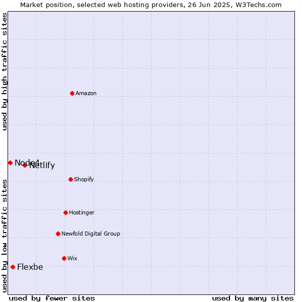 Market position of Netlify vs. Flexbe vs. Node4