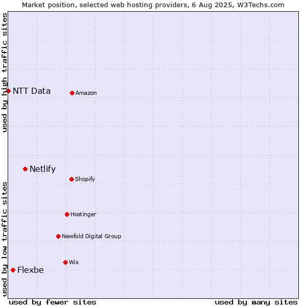 Market position of Netlify vs. Flexbe vs. NTT Data
