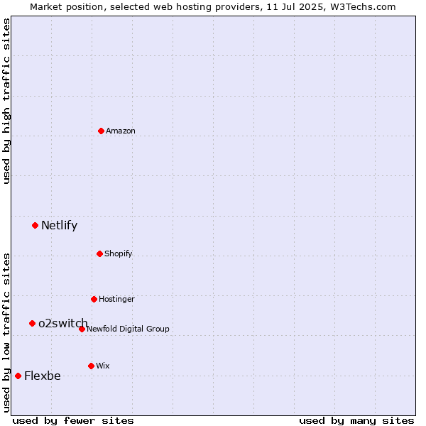 Market position of Netlify vs. o2switch vs. Flexbe