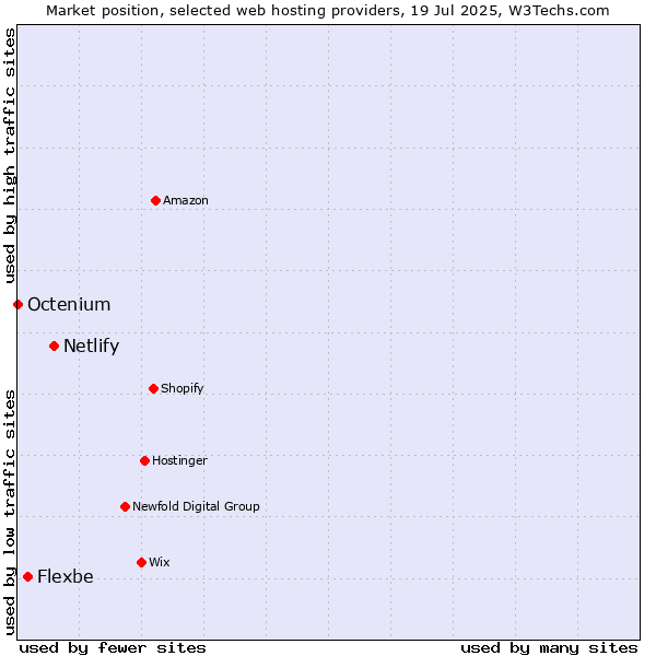 Market position of Netlify vs. Flexbe vs. Octenium
