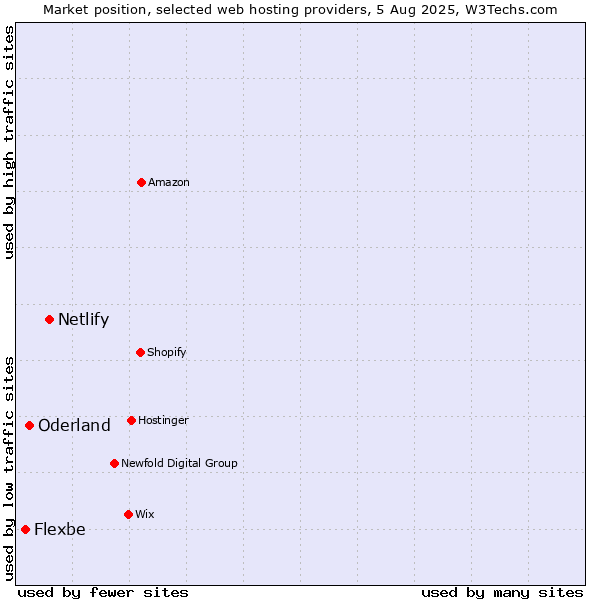 Market position of Netlify vs. Oderland vs. Flexbe