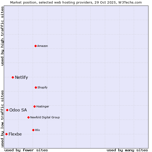 Market position of Netlify vs. Odoo SA vs. Flexbe