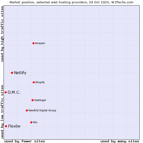 Market position of Netlify vs. Flexbe vs. O.M.C.