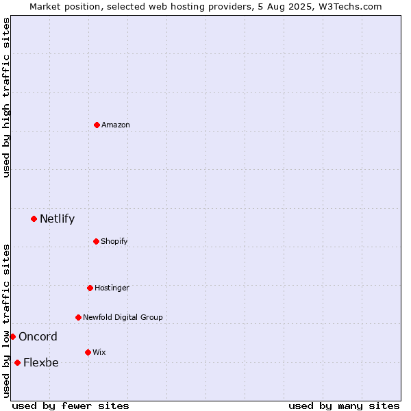 Market position of Netlify vs. Flexbe vs. Oncord