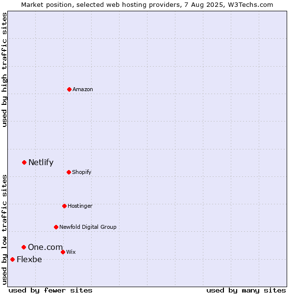 Market position of Netlify vs. One.com vs. Flexbe