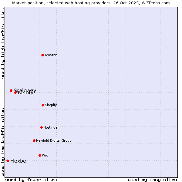 Market position of Netlify vs. Scaleway vs. Flexbe