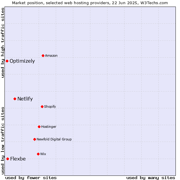 Market position of Netlify vs. Flexbe vs. Optimizely