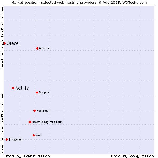 Market position of Netlify vs. Flexbe vs. Otecel