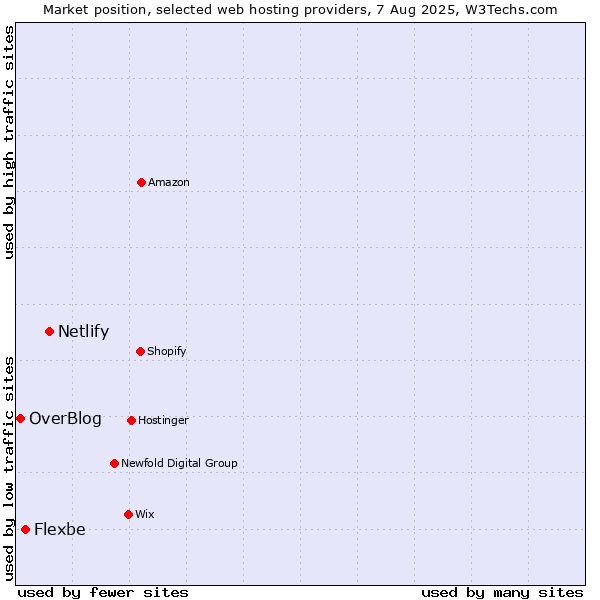 Market position of Netlify vs. Flexbe vs. OverBlog