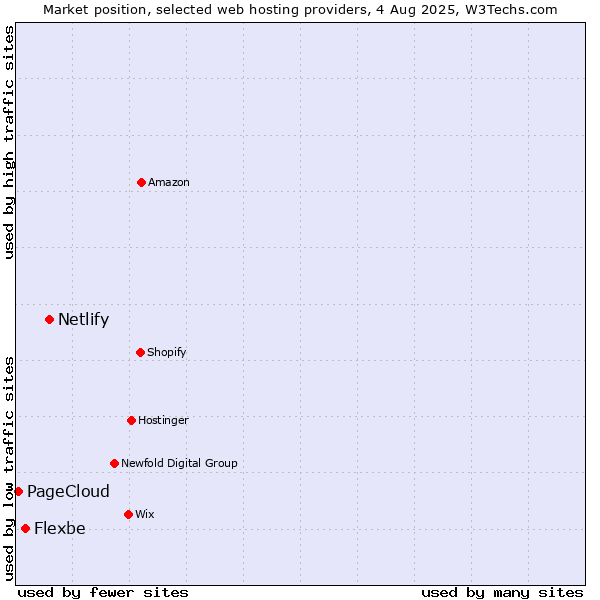 Market position of Netlify vs. Flexbe vs. PageCloud