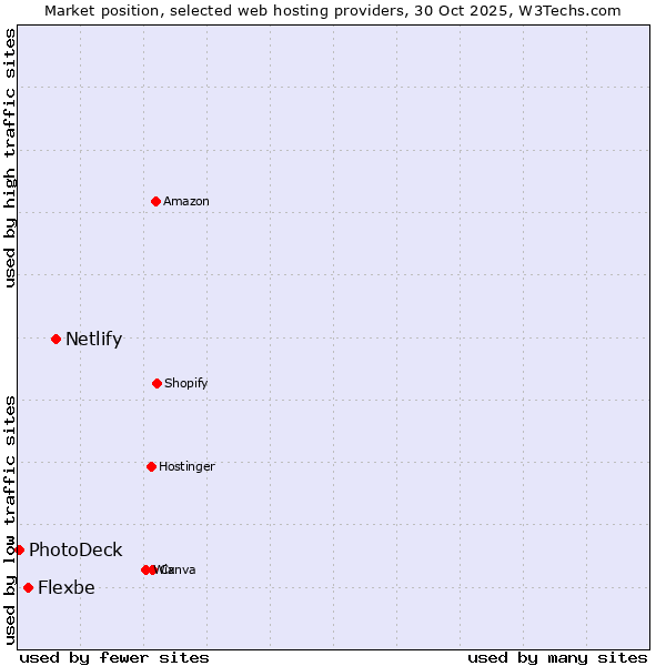 Market position of Netlify vs. Flexbe vs. PhotoDeck