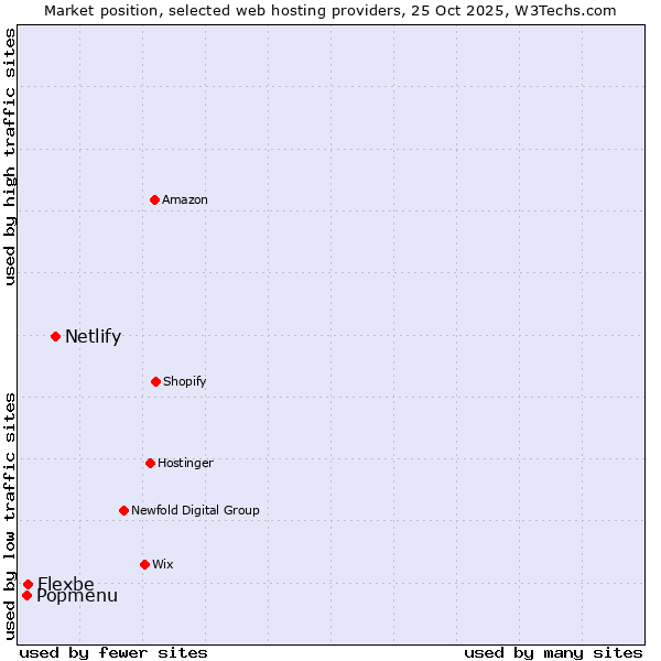 Market position of Netlify vs. Flexbe vs. Popmenu