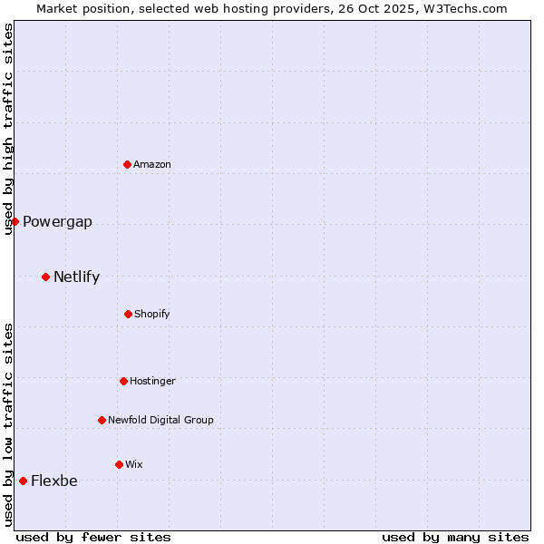 Market position of Netlify vs. Flexbe vs. Powergap