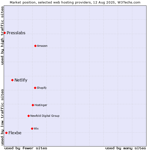Market position of Netlify vs. Flexbe vs. Presslabs