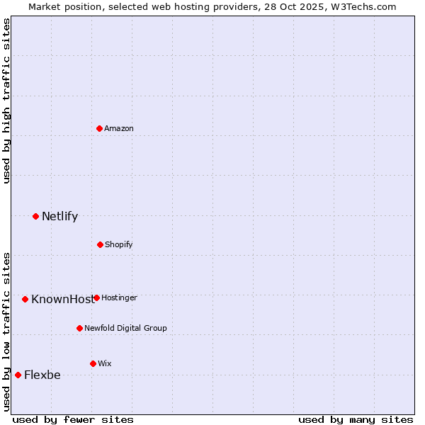 Market position of Netlify vs. KnownHost vs. Flexbe