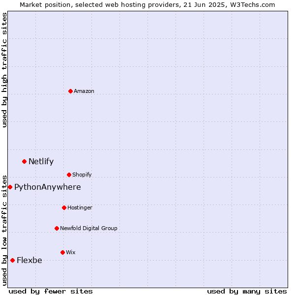 Market position of Netlify vs. Flexbe vs. PythonAnywhere