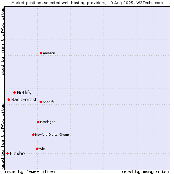 Market position of Netlify vs. RackForest vs. Flexbe