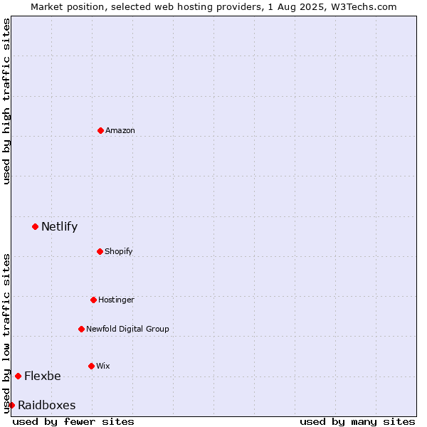 Market position of Netlify vs. Flexbe vs. Raidboxes