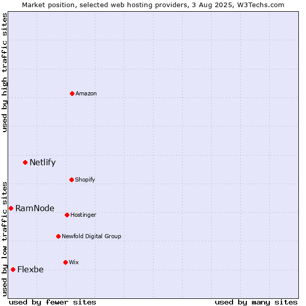 Market position of Netlify vs. Flexbe vs. RamNode