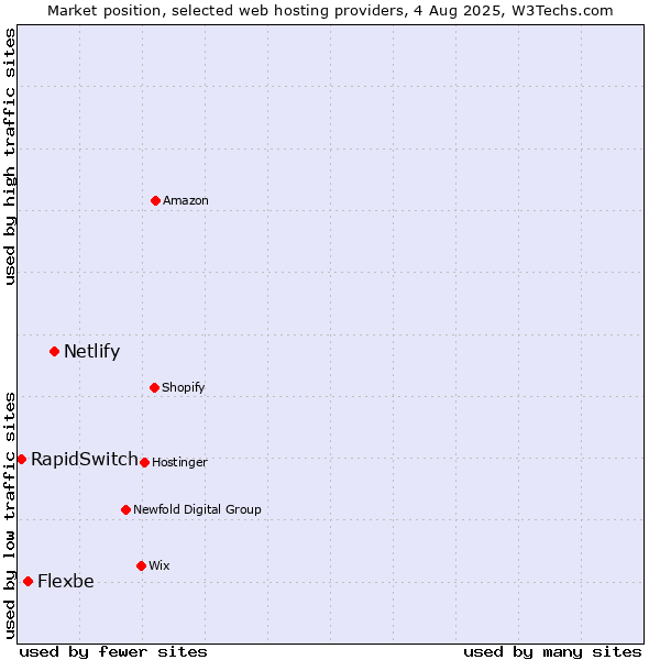 Market position of Netlify vs. Flexbe vs. RapidSwitch