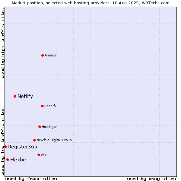 Market position of Netlify vs. Flexbe vs. Register365