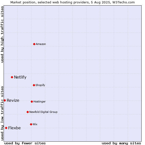 Market position of Netlify vs. Flexbe vs. Revize