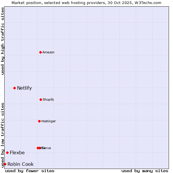Market position of Netlify vs. Flexbe vs. Robin Cook