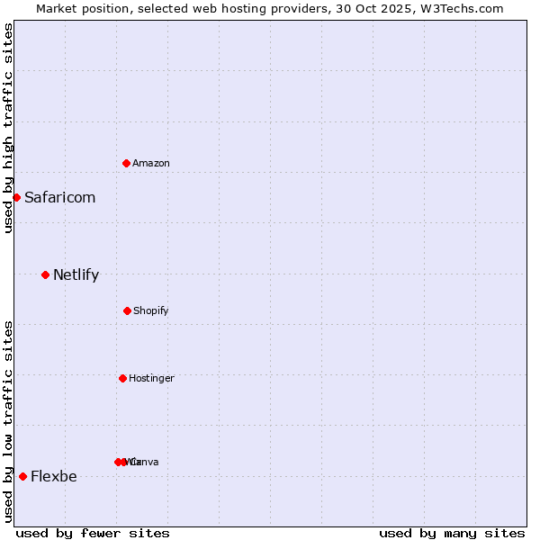 Market position of Netlify vs. Flexbe vs. Safaricom