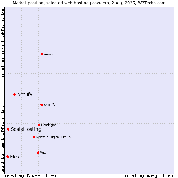 Market position of Netlify vs. ScalaHosting vs. Flexbe